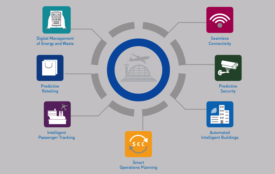 digitisation in airports